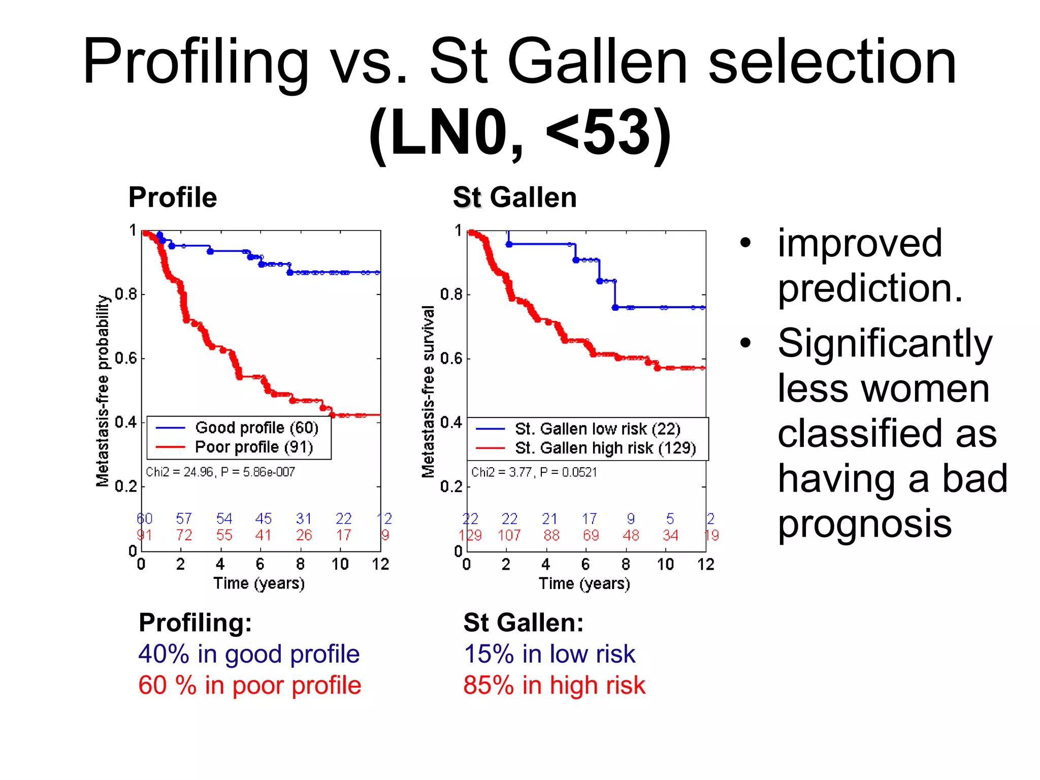 Profiling vs. St Gallen selection  (LN0, <53) improved prediction. Significantly less women classified as having a bad prognosis van de Vijver M.J. et al.  N Eng J Med 2002 ;347(25):1999-2009. St  Gallen St Gallen: 15% in low risk 85% in high risk Profile Profiling: 40% in good profile 60 % in poor profile 