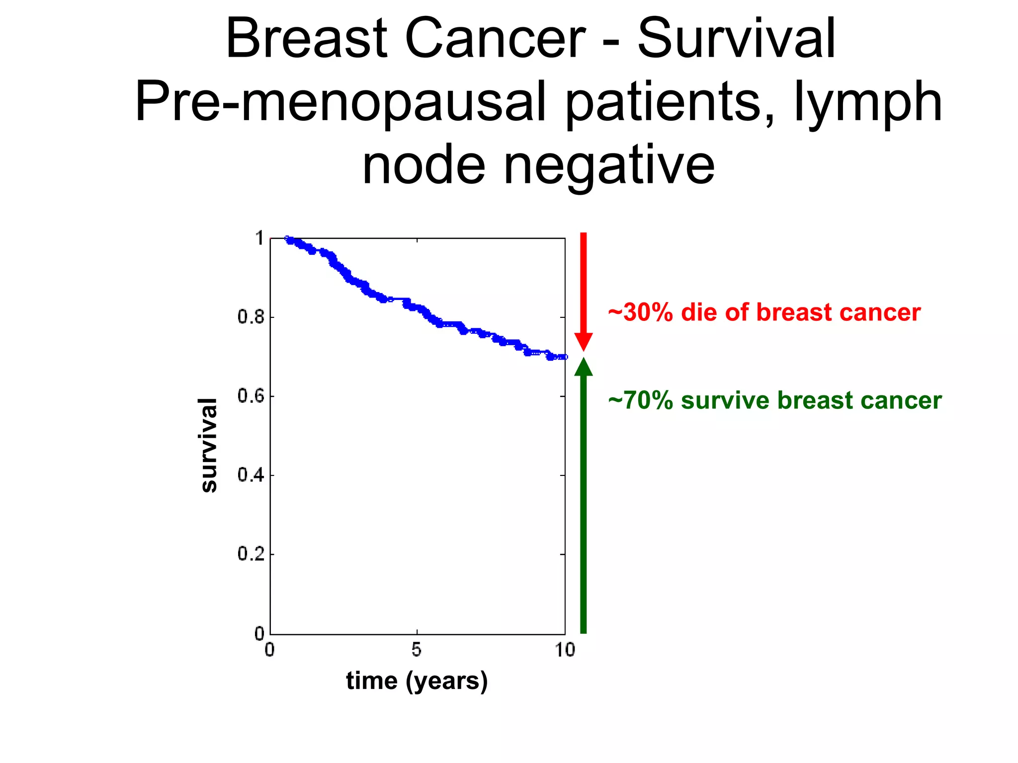 Breast Cancer - Survival  Pre-menopausal patients, lymph node negative time (years) survival ~30% die of breast cancer ~70% survive breast cancer 