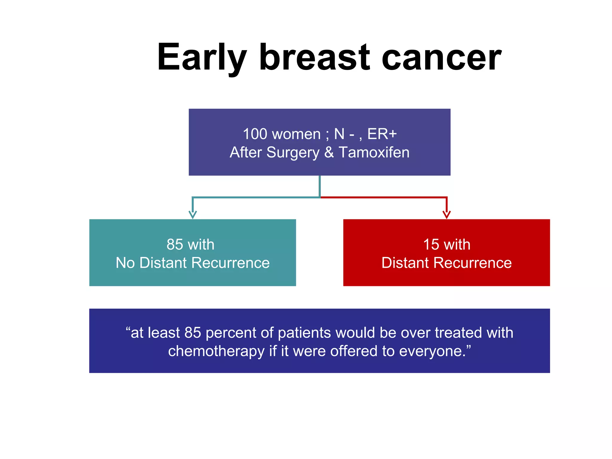 Early breast cancer 85 with  No Distant Recurrence 15 with Distant Recurrence 100 women ; N - , ER+ After Surgery & Tamoxifen “ at least 85 percent of patients would be over treated with chemotherapy if it were offered to everyone . ” Paik .S. et al.  N Engl J Med 2004 ;351:2817-26 