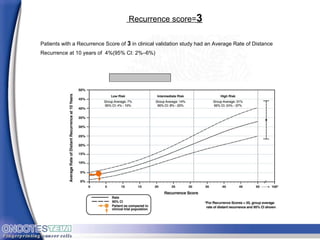 Recurrence score=  3 Patients with a Recurrence Score of  3  in clinical validation study had an Average Rate of Distance Recurrence at 10 years of  4%(95% CI: 2%–6%) 