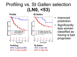 Profiling vs. St Gallen selection  (LN0, <53) improved prediction. Significantly less women classified as having a bad prognosis van de Vijver M.J. et al.  N Eng J Med 2002 ;347(25):1999-2009. St  Gallen St Gallen: 15% in low risk 85% in high risk Profile Profiling: 40% in good profile 60 % in poor profile 