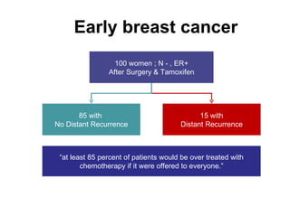 Early breast cancer 85 with  No Distant Recurrence 15 with Distant Recurrence 100 women ; N - , ER+ After Surgery & Tamoxifen “ at least 85 percent of patients would be over treated with chemotherapy if it were offered to everyone . ” Paik .S. et al.  N Engl J Med 2004 ;351:2817-26 