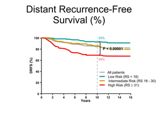 Distant Recurrence-Free Survival (%) P < 0.00001 Paik .S. et al.  N Engl J Med 2004 ;351:2817-26 93% 69% All patients Low ...
