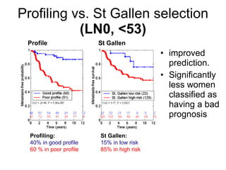 Profiling vs. St Gallen selection  (LN0, <53) <ul><li>improved prediction. </li></ul><ul><li>Significantly less women clas...