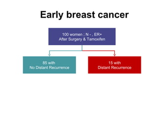 Early breast cancer 85 with  No Distant Recurrence 15 with Distant Recurrence 100 women ; N - , ER+ After Surgery & Tamoxi...