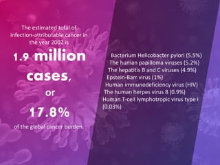 Bacterium Helicobacter pylori (5.5%)
The human papilloma viruses (5.2%)
The hepatitis B and C viruses (4.9%)
Epstein-Barr virus (1%)
Human immunodeficiency virus (HIV)
The human herpes virus 8 (0.9%)
Human T-cell lymphotropic virus type I
(0.03%)
The estimated total of
infection-attributable cancer in
the year 2002 is
1.9 million
cases,
or
17.8%
of the global cancer burden.
 