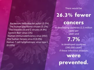 There would be
26.3% fewer
cancers
In developing countries (1.5 million
cases per
year) and
7.7%
in developed countries
(390,000 cases)
if these infectious diseases
were
prevented.
Bacterium Helicobacter pylori (5.5%)
The human papilloma viruses (5.2%)
The hepatitis B and C viruses (4.9%)
Epstein-Barr virus (1%)
Human immunodeficiency virus (HIV)
The human herpes virus 8 (0.9%)
Human T-cell lymphotropic virus type I
(0.03%)
 