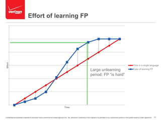 Effort of learning FP 
Effort 
Time 
Time in a single language 
Large unlearning Ease of learning FP 
period; FP “is hard” 
Confidential and proprietary materials for authorized Verizon personnel and outside agencies only. Use, disclosure or distribution of this material is not permitted to any unauthorized persons or third parties except by written agreement. 11 
 