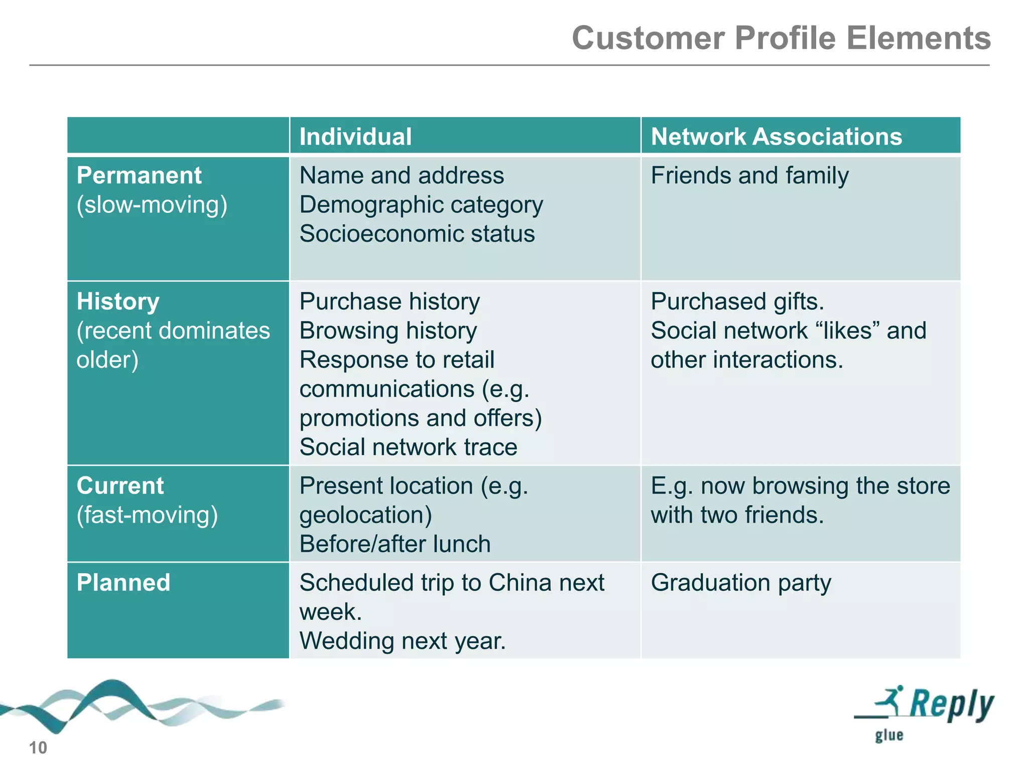 Customer Profile Elements
Individual
Permanent
(slow-moving)

Name and address
Demographic category
Socioeconomic status

Friends and family

History
(recent dominates
older)

Purchase history
Browsing history
Response to retail
communications (e.g.
promotions and offers)
Social network trace

Purchased gifts.
Social network ―likes‖ and
other interactions.

Current
(fast-moving)

Present location (e.g.
geolocation)
Before/after lunch

E.g. now browsing the store
with two friends.

Planned

10

Network Associations

Scheduled trip to China next
week.
Wedding next year.

Graduation party

 