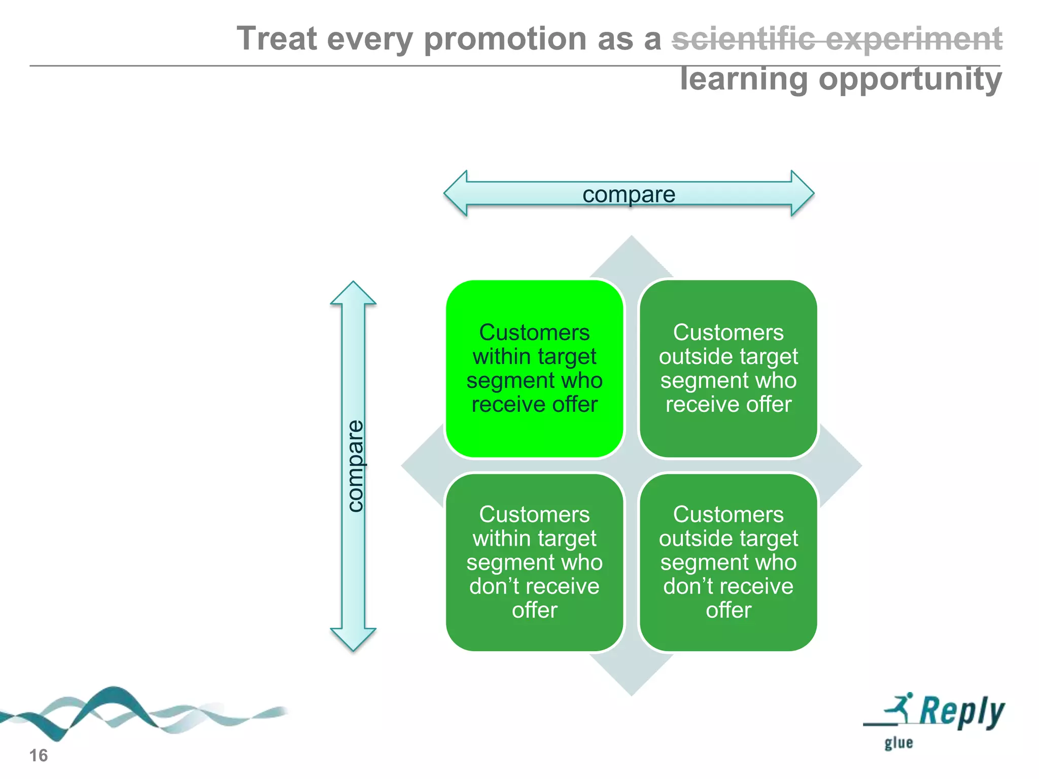 Treat every promotion as a scientific experiment
learning opportunity

compare

compare

Customers
within target
segment who
receive offer

16

Customers
outside target
segment who
receive offer

Customers
within target
segment who
don’t receive
offer

Customers
outside target
segment who
don’t receive
offer

 