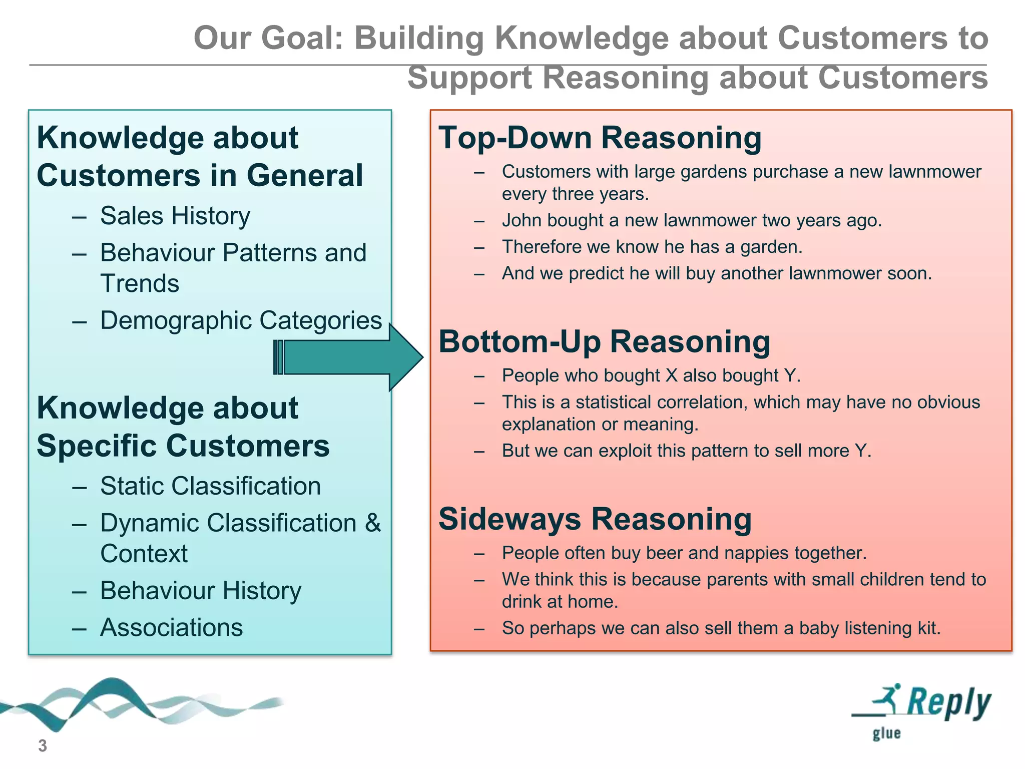 Our Goal: Building Knowledge about Customers to
Support Reasoning about Customers
Knowledge about
Customers in General
– Sales History
– Behaviour Patterns and
Trends
– Demographic Categories

Knowledge about
Specific Customers
– Static Classification
– Dynamic Classification &
Context
– Behaviour History
– Associations

3

Top-Down Reasoning
– Customers with large gardens purchase a new lawnmower
every three years.
– John bought a new lawnmower two years ago.
– Therefore we know he has a garden.
– And we predict he will buy another lawnmower soon.

Bottom-Up Reasoning
– People who bought X also bought Y.
– This is a statistical correlation, which may have no obvious
explanation or meaning.
– But we can exploit this pattern to sell more Y.

Sideways Reasoning
– People often buy beer and nappies together.
– We think this is because parents with small children tend to
drink at home.
– So perhaps we can also sell them a baby listening kit.

 