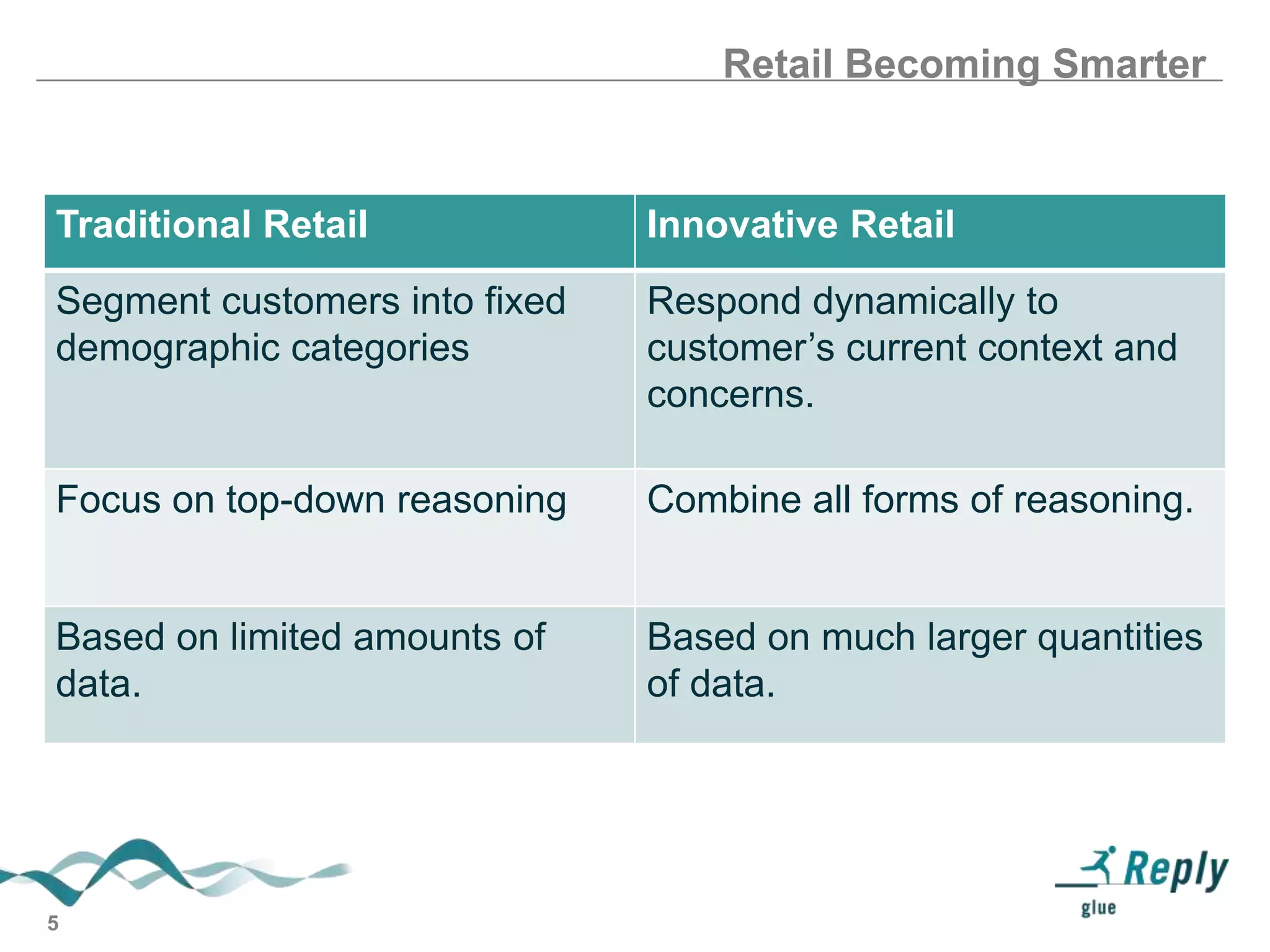 Retail Becoming Smarter

Traditional Retail

Innovative Retail

Segment customers into fixed
demographic categories

Respond dynamically to
customer’s current context and
concerns.

Focus on top-down reasoning

Combine all forms of reasoning.

Based on limited amounts of
data.

Based on much larger quantities
of data.

5

 