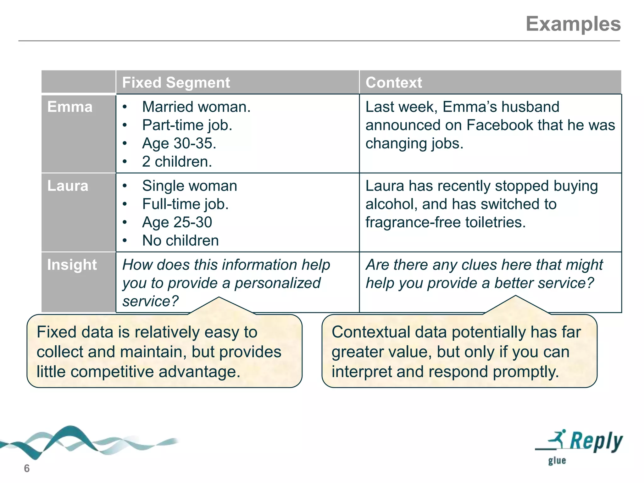 Examples
Fixed Segment

Context

Emma

•
•
•
•

Married woman.
Part-time job.
Age 30-35.
2 children.

Last week, Emma’s husband
announced on Facebook that he was
changing jobs.

Laura

•
•
•
•

Single woman
Full-time job.
Age 25-30
No children

Laura has recently stopped buying
alcohol, and has switched to
fragrance-free toiletries.

Insight

How does this information help
you to provide a personalized
service?

Fixed data is relatively easy to
collect and maintain, but provides
little competitive advantage.

6

Are there any clues here that might
help you provide a better service?

Contextual data potentially has far
greater value, but only if you can
interpret and respond promptly.

 