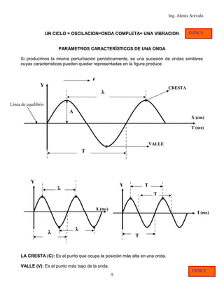 Ing. Alenis Arévalo 
UN CICLO = OSCILACION=ONDA COMPLETA= UNA VIBRACION 
PARÁMETROS CARACTERÍSTICOS DE UNA ONDA 
Si producimos la misma perturbación periódicamente, se una sucesión de ondas similares 
cuyas características pueden quedar representadas en la figura produce 
LA CRESTA (C): Es el punto que ocupa la posición más alta en una onda. 
VALLE (V): Es el punto más bajo de la onda. 
9 
Línea de equilibrio 
v 
VALLE 
CRESTA 
A 
l 
X (cm) 
T (ms) 
Y 
T 
x (ms) 
T 
T 
t (ms) 
Y T 
l 
l 
l 
Y 
INDICE 
INDICE 
 