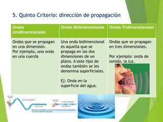 Ondas
Unidimensionales
Ondas Bidimensionales Ondas Tridimensionales
Ondas que se propagan
en una dimensión.
Por ejemplo, una onda
en una cuerda
Una onda bidimensional
es aquella que se
propaga en las dos
dimensiones de un
plano. A este tipo de
ondas también se les
denomina superficiales.
Ej: Onda en la
superficie del agua.
Ondas que se propagan
en tres dimensiones.
Por ejemplo: onda de
sonido, la luz.
5. Quinto Criterio: dirección de propagación
 