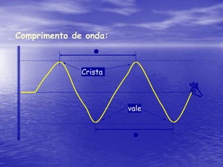    Ondas eletromagnéticas: São produzidas por cargas elétricas 				           aceleradas.- além de se propagarem em meios materias, também se propagam no 	   vácuo	- raio gama, raio x, ultravioleta, luz visível, infravermelho, 	   	  microondas, ondas de rádio e tv, rede elétirca