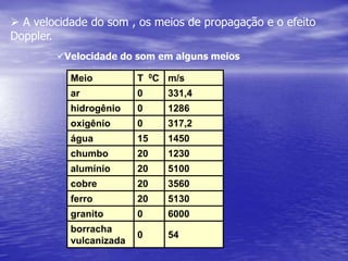  Ondas estacionárias em cordas, série harmônica e ressonânciaGeneralizando:Fn = n.v / 2.Ln = 1,2,3,4…TTmLÉ comum escrevermos à expressão acima em funçãoda desnsidade linear (s) da corda e da tensão (T)em suas extremindades. Neste caso basta fazer v = √T/s.Sendo s = m / L