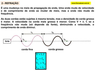 ONDAS EM 1 DIMENSÃOwww.fisicaatual.com.br1 - REFLEXÃOa) Extremidade fixa: o pulso sofre reflexão com inversão de fase, mantendo todas as outras características, inclusive sua velocidade: