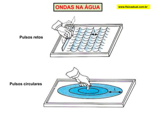 www.fisicaatual.com.brQuando ocorre o encontro de duas cristas, ambas levantam o meio naquele ponto; por isso ele sobe muito mais.Quando ocorre o encontro entre um vale e uma crista, um deles quer puxar o ponto para baixo e o outro quer puxá-lo para cima. Se a amplitude das duas ondas for a mesma, não ocorrerá deslocamento, pois eles se cancelam (amplitude zero) e o meio não sobe e nem desce naquele ponto. 