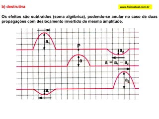 2 - REFRAÇÃOwww.fisicaatual.com.brÉ uma mudança no meio de propagação da onda. Uma onda muda de velocidade e de comprimento de onda ao mudar de meio, mas a onda não muda de frequência.  As duas cordas estão sujeitas à mesma tensão, mas a densidade da corda grossa é maior. A velocidade na corda mais grossa é menor. Como V = λ. f, se a freqüência não muda (só depende da fonte), diminuindo a velocidade, o comprimento de onda diminui.corda grossacorda fina