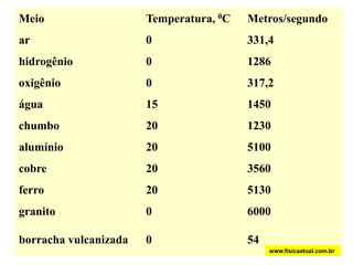 www.fisicaatual.com.brO som é constituído de pequenas flutuações de pressão de ar.compressãopressãoPressão atmosféricatemporarefaçãoComprimento de ondaGás comprimidoGás rarefeito