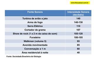 www.fisicaatual.com.brMínima intensidade física ou limiar de audibilidade (Io): é o menor valor da intensidade física ainda audível, vale: Máxima intensidade física ou limiar de dor (Imáx): é o maior valor da intensidade física suportável pelo ouvido, vale: www.fisicaatual.com.brNIVEL SONORO: É a relação entre a intensidade do som ouvido pela intensidade mínima.Número de decibéis de um som de intensidade de 10-7W/m2:Número de decibéis de um som de intensidade de 10-4 W/m2:Se um som tem um número de decibéis 30 unidades maior que outro som, ele apresentará 1 000 vezes mais energia.
