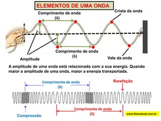 CLASSIFICAÇÃO DAS ONDASwww.fisicaatual.com.brMECÂNICA:Precisa de um meio material para se propagar:ELETROMAGNÉTICA: Não precisa de um meio material para se propagar