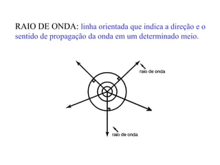 RAIO DE ONDA: linha orientada que indica a direção e o
sentido de propagação da onda em um determinado meio.
 