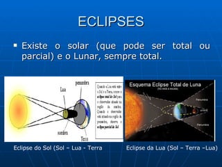 ECLIPSES Existe o solar (que pode ser total ou parcial) e o Lunar, sempre total. Eclipse da Lua (Sol – Terra –Lua) Eclipse do Sol (Sol – Lua - Terra 