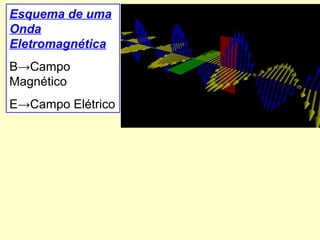 Esquema de uma
Onda
Eletromagnética
B→Campo
Magnético
E→Campo Elétrico
 