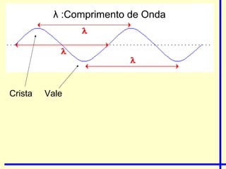 λ :Comprimento de Onda




Crista   Vale
 