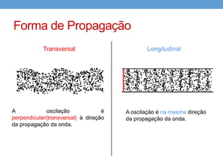 PULSO
Fenômenos

•   Forma de Propagação

•   Reflexão

•   Refração

•   Interferência
 