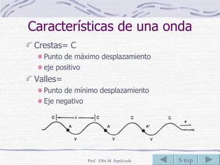 Características de una onda Crestas= C  Punto de máximo desplazamiento  eje positivo Valles=  Punto de mínimo desplazamiento  Eje negativo 