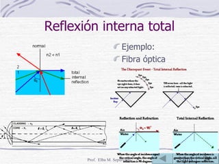 Reflexión interna total Ejemplo: Fibra óptica 