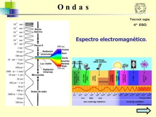 Ondas Tecnología 4º ESO Espectro electromagnético . 