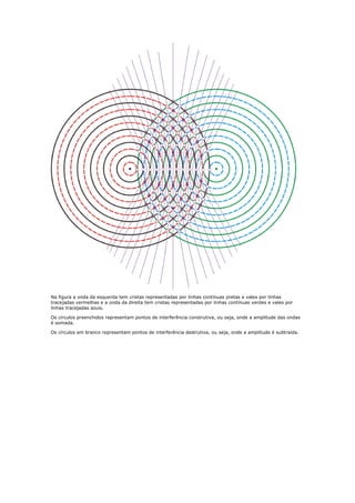 Na figura a onda da esquerda tem cristas representadas por linhas contínuas pretas e vales por linhas
tracejadas vermelhas e a onda da direita tem cristas representadas por linhas contínuas verdes e vales por
linhas tracejadas azuis.

Os círculos preenchidos representam pontos de interferência construtiva, ou seja, onde a amplitude das ondas
é somada.

Os círculos em branco representam pontos de interferência destrutiva, ou seja, onde a amplitude é subtraída.
 