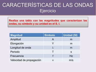 CARACTERÍSTICAS DE LAS ONDAS
Ejercicio
Realiza una tabla con las magnitudes que caracterizan las
ondas, su símbolo y su unidad en el S. I.
Magnitud Símbolo Unidad (SI)
Amplitud A m
Elongación Y m
Longitud de onda  m
Periodo T s
Frecuencia f Hz
Velocidad de propagación v m/s
 