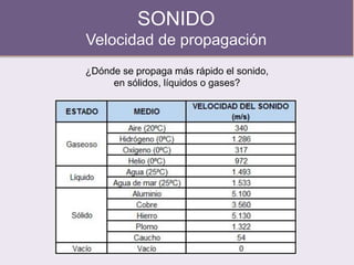 SONIDO
Velocidad de propagación
¿Dónde se propaga más rápido el sonido,
en sólidos, líquidos o gases?
 