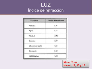 LUZ
Índice de refracción
Mirar: 2 res
Hacer: 12, 13 y 15
 