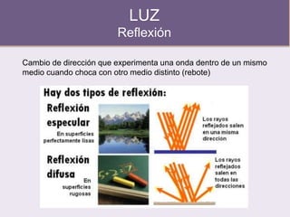 LUZ
Reflexión
Cambio de dirección que experimenta una onda dentro de un mismo
medio cuando choca con otro medio distinto (rebote)
 