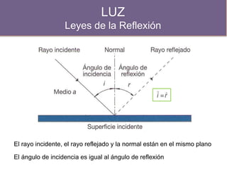 LUZ
Leyes de la Reflexión
El rayo incidente, el rayo reflejado y la normal están en el mismo plano
El ángulo de incidencia es igual al ángulo de reflexión
 