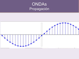 ONDAs
Propagación
 