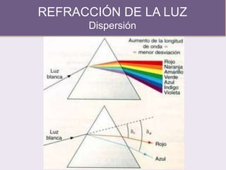 REFRACCIÓN DE LA LUZ
Dispersión
 
