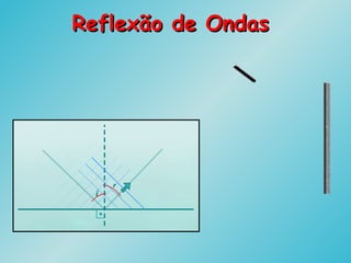 Reflexão de OndasReflexão de Ondas
 