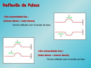 Reflexão de PulsosReflexão de Pulsos
♣Em extremidade fixa :Em extremidade fixa :
(menos denso – mais denso)(menos denso – mais denso)
Ocorre reflexão com inversão de fase
♣Em extremidade livre :Em extremidade livre :
(mais denso – menos denso)(mais denso – menos denso)
Ocorre reflexão sem inversão de fase
 
