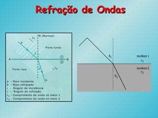 Refração de OndasRefração de Ondas
 