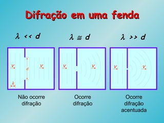 λ << d λ ≅ d λ >> d
V V V V V V
Não ocorre
difração
Ocorre
difração
Ocorre
difração
acentuada
d
λ
Difração em uma fendaDifração em uma fenda
 