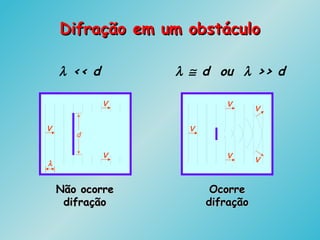 VV
λ << d λ ≅ d ou λ >> d
Não ocorreNão ocorre
difraçãodifração
OcorreOcorre
difraçãodifração
V
V
V
V
V
V
d
λ
Difração em um obstáculoDifração em um obstáculo
 