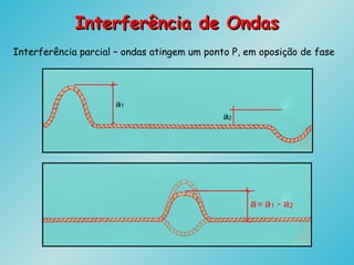 Interferência de OndasInterferência de Ondas
Interferência parcial – ondas atingem um ponto P, em oposição de fase
 