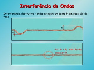 Interferência de OndasInterferência de Ondas
Interferência destrutiva – ondas atingem um ponto P, em oposição de
fase
 